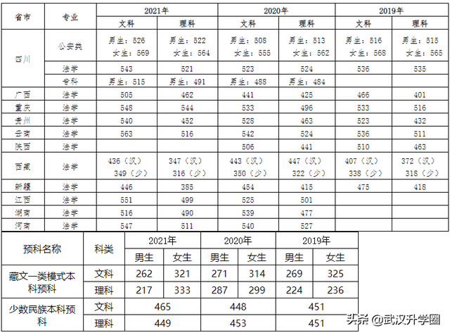 中国公安大学分数线，中国人民公安大学录取分数线2022（​全国26所警校录取分数线汇总）