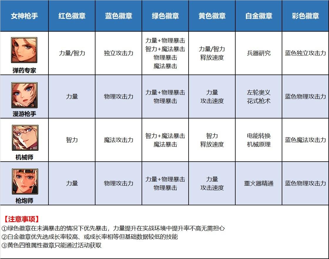 dnf奶爸勋章怎么选择属性（2023审判奶爸带的勋章）