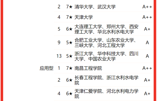 河海大学世界排名第二，江苏理工类大学排名（2022校友会中国大学水利类专业排名）