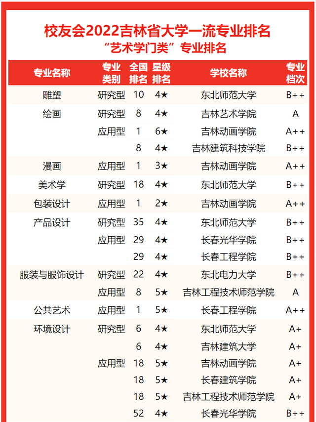 吉林建筑大学排名，2020年吉林建筑大学排名（2022吉林省大学专业排名）