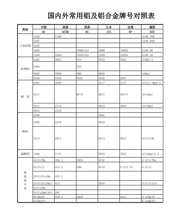 铝合金型材型号大全，铝合金型材有哪几种型号（国内外铝及铝合金对照表）