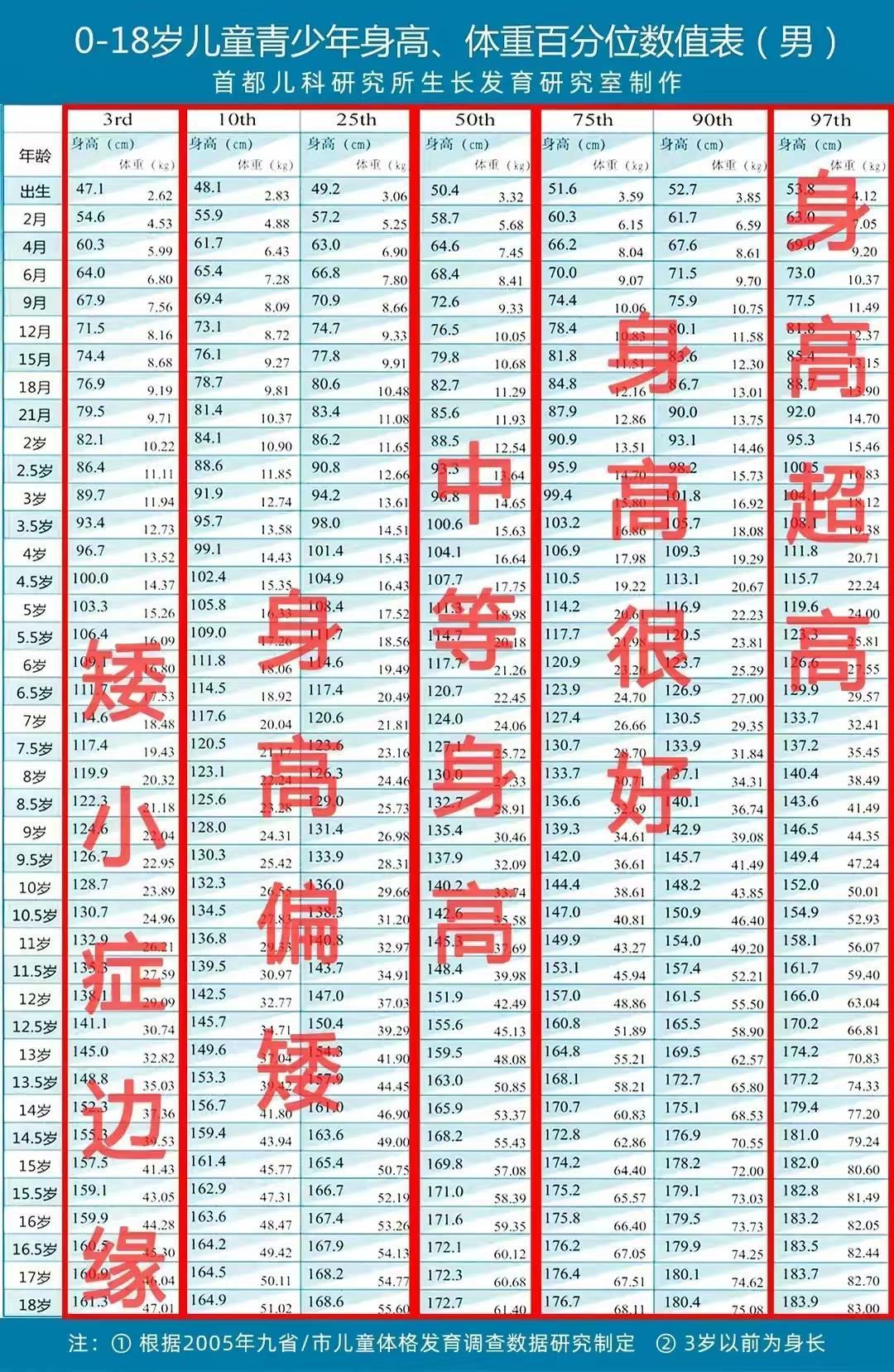 三歲寶寶身高體重標準(2023男女身高體重標準表出爐) - 樂寶寶貝