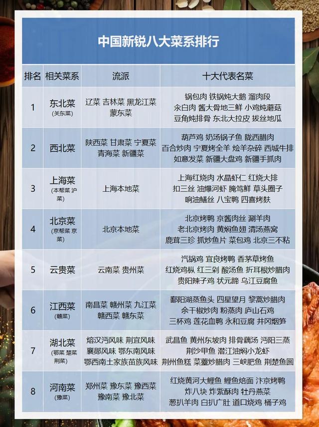 中国八大菜系排名，八大菜系排名第一的是（中国新锐八大菜系排行）