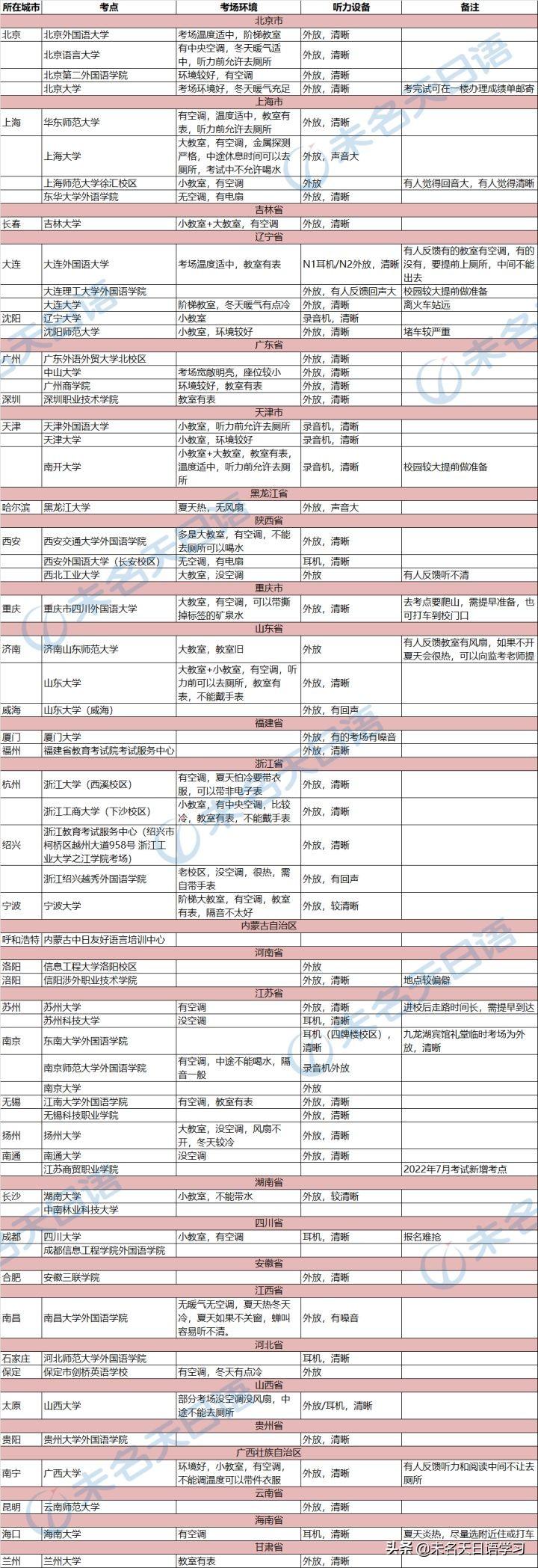 日语考试时间（2022年日语能力考报名开始）