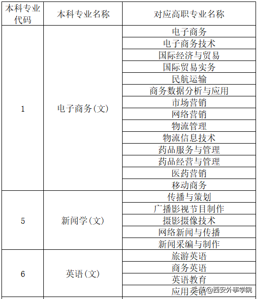 西安外事学院专业，西安外事学院最好的专业是什么（西安外事学院2022年专升本招生专业对应目录）