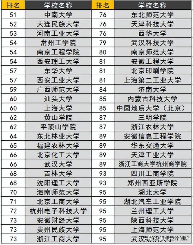 工业设计专业排名，2020全国大学工业设计专业排名（2022-工业设计/产品设计专业排名）