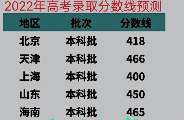 2022年高考分数线预测，河北2022年高考本科分数线预测（2022高考预测分数线或将“下降”）