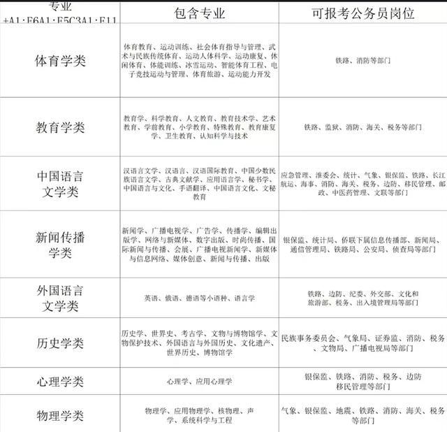 公务员职位一览表，公务员编制职位表（公务员考试专业分类及可报岗位）