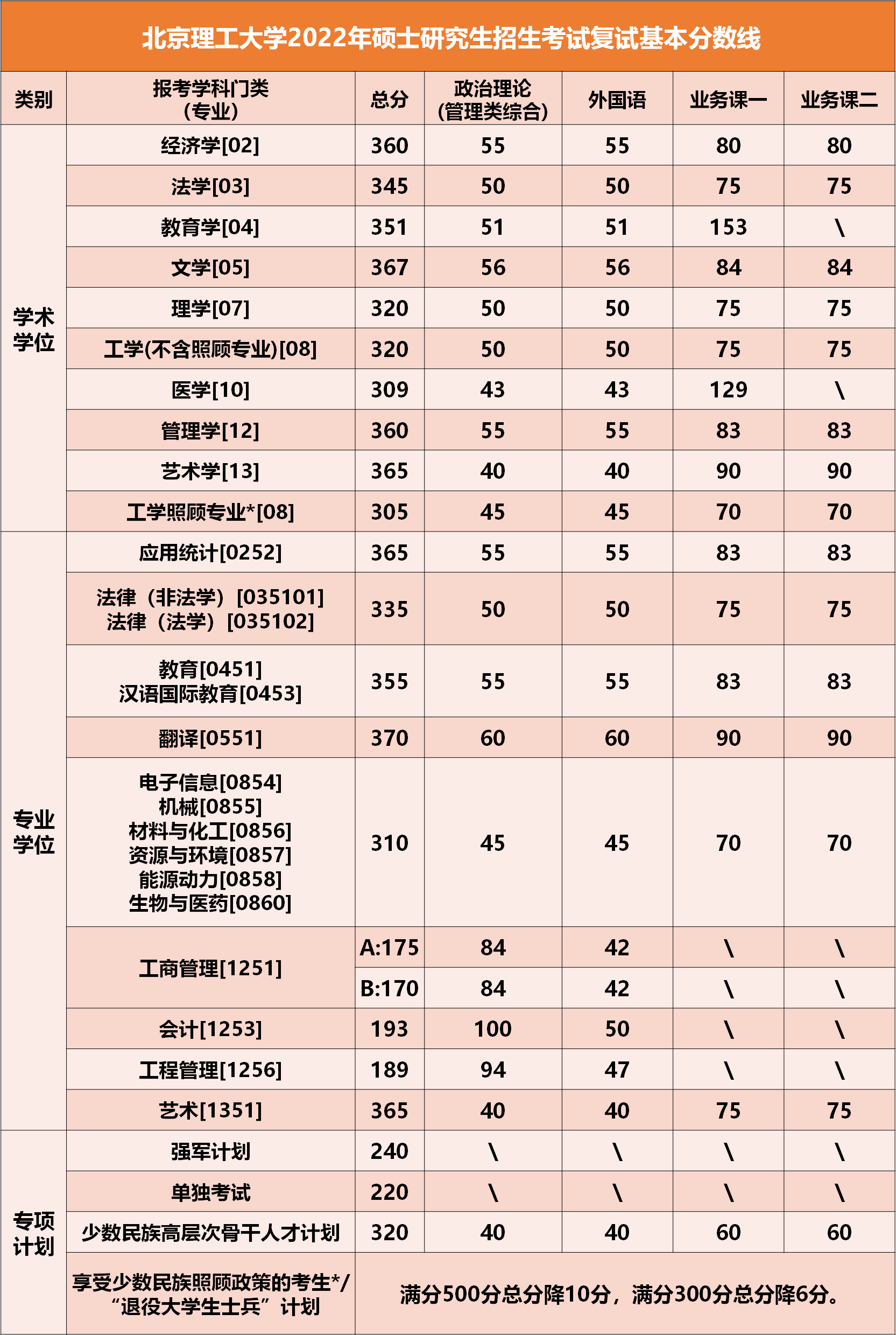 北京理工大学研究生招生信息网（北京理工大学近5年硕士研究生入学考试复试线）