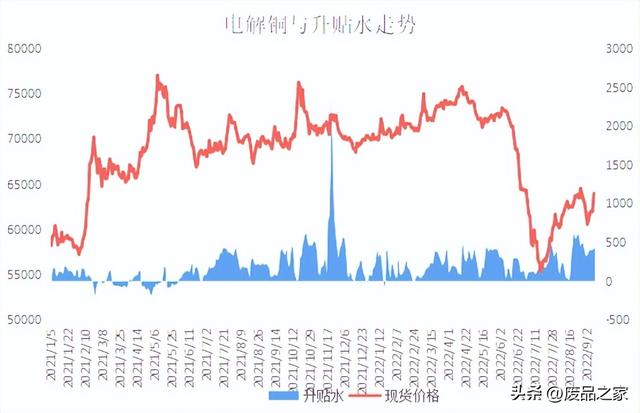 今天废铜回收价格多少一斤，今日废铜回收价格行情2022（周内现货铜涨3400元）