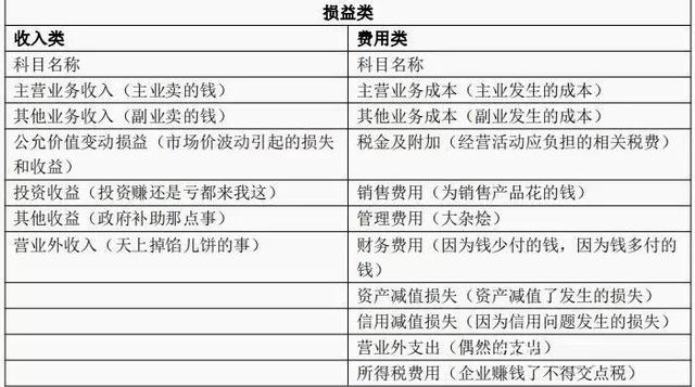 成本类科目的借贷方向，成本会计科目借贷方向（我不允许有人没看过这张会计科目表）