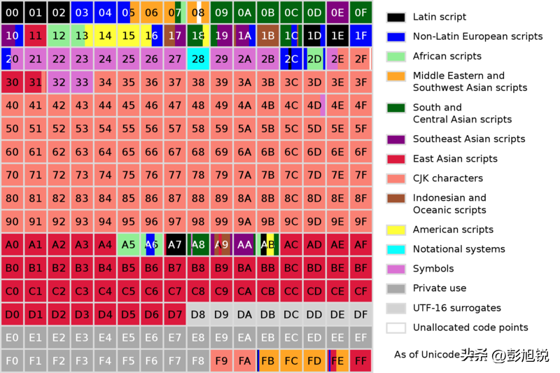 unicode字符集和多字符集区别，unicode和非unicode