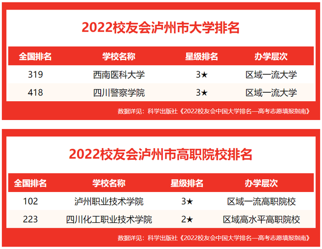 泸州有哪些大学，泸州有那些大学（校友会2022泸州市高职院校排名）