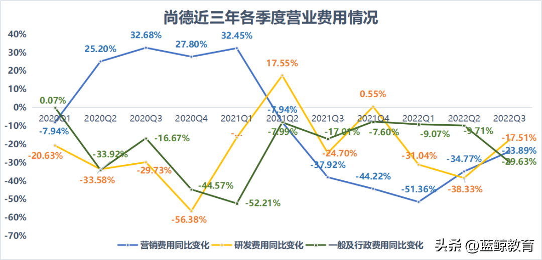 尚德教育机构怎么样（利润高飞背后）