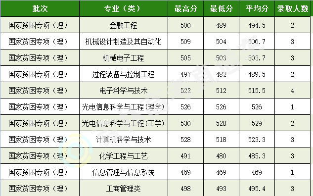 长春理工大学是一本还是二本，长春理工大学是几本大学（长春理工大学2022录取分出炉）