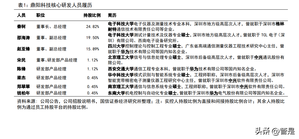 方兴科技（鼎阳科技）