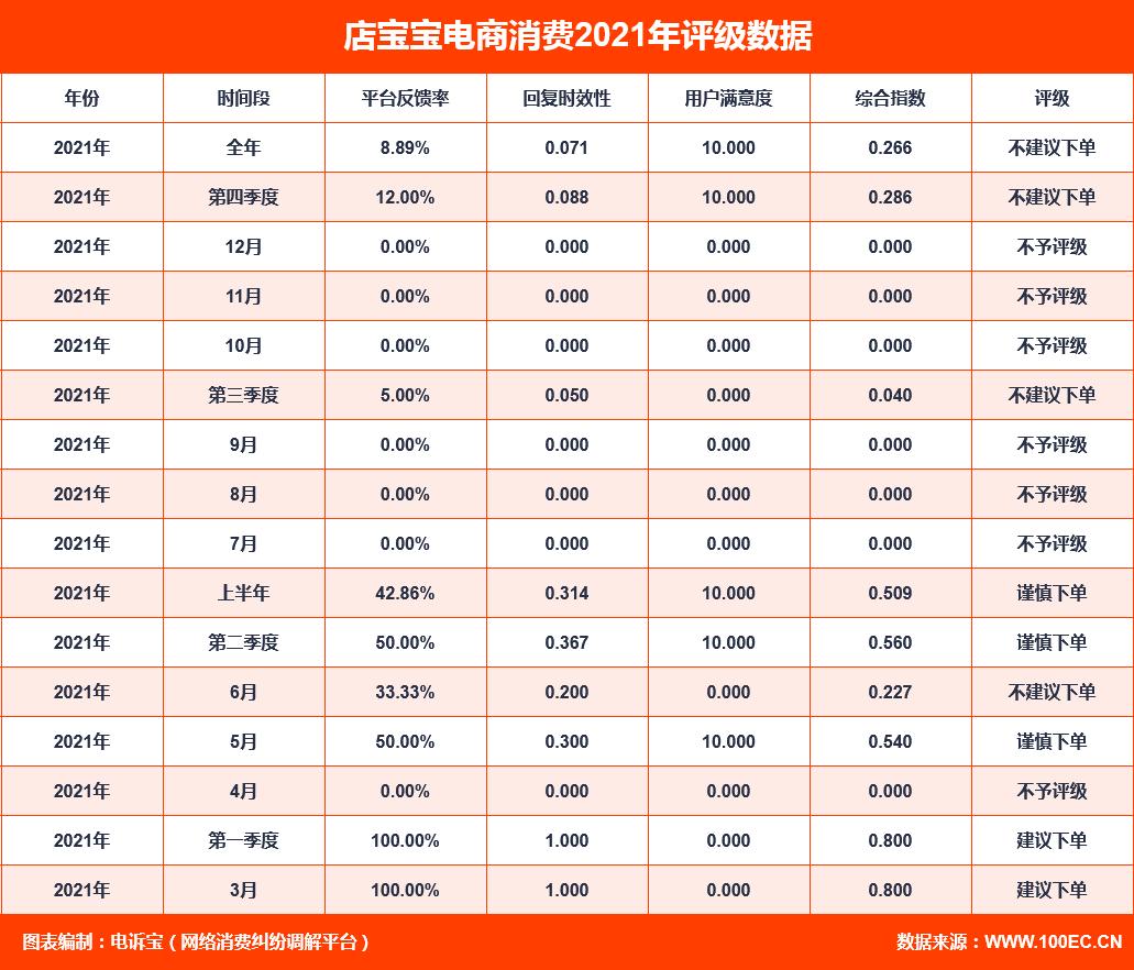 店宝宝网店靠谱吗（2021电诉宝用户投诉数据分析）