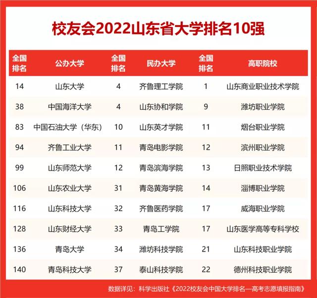 青岛黄海学院和青岛滨海学院哪个好，2021青岛市最好大学排名（齐鲁工业大学等5校入围百强）