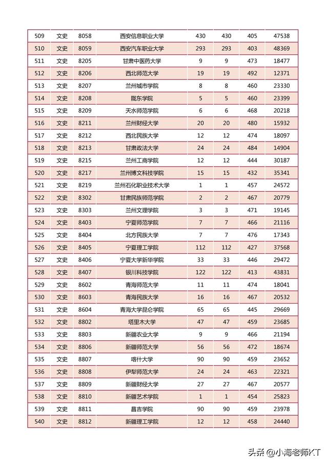 陕西二本分数线，2021年陕西二本录取分数线（2022年陕西省高等学校招生本科二批）