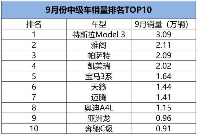中级车销量排行榜，2018轿车销量排行榜是什么（凯美瑞“降温”）