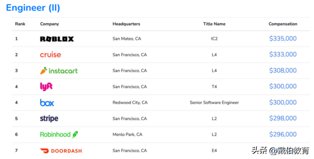码农是什么意思，程序员一般要学多久（码农年薪100W+北美大厂程序员薪资单曝光）