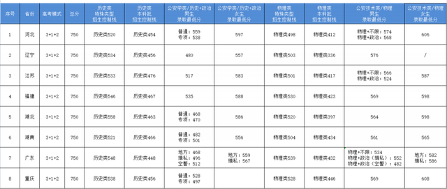 警校录取分数线，2022全国警校排名及录取分数线汇总（五所公安大学2021年在各省市录取分数线汇总）