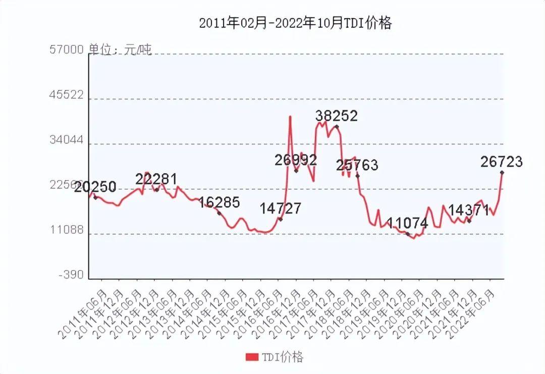 化工分析（万华化学）