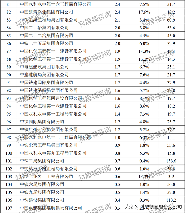 中建八局各分公司实力排名，中建八局分公司排名是怎样的（八大建筑央企250家子公司2021年净利润排行榜）