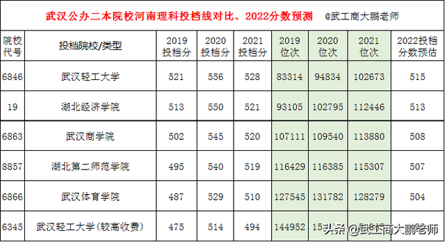 理科575分能上什么大学，2022年高考575分左右能上哪些大学（2022武汉高校在河南理科分数线预测）