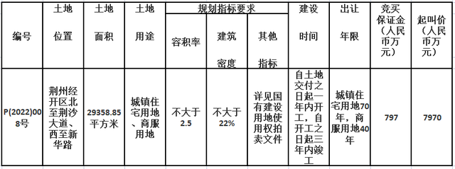 金源世纪城以前是什么地方，合计237亩、5.6亿起拍