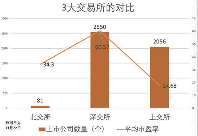 上交所与深交所有什么区别（北交所和上交所、深交所的异同）