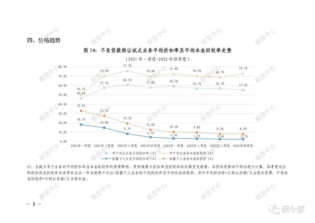 折扣率30%是几折，2022年不良贷款转让试点再开新局