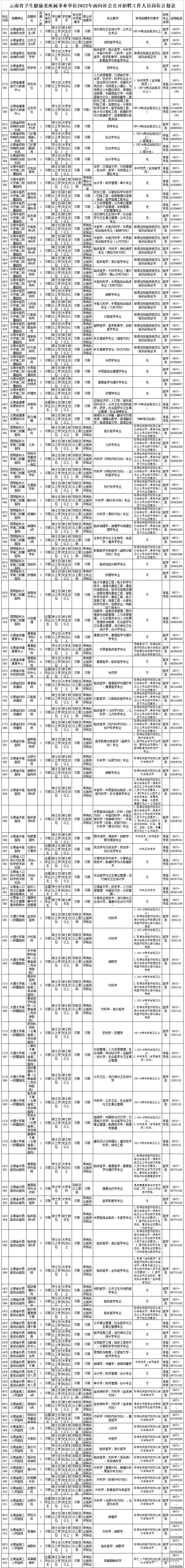 大理州事业单位招聘（2022年云南省事业单位招聘1600人）