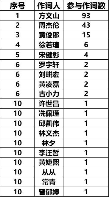 上海1943 歌词，上海1943歌词（音为你在——周杰伦歌曲的数据）