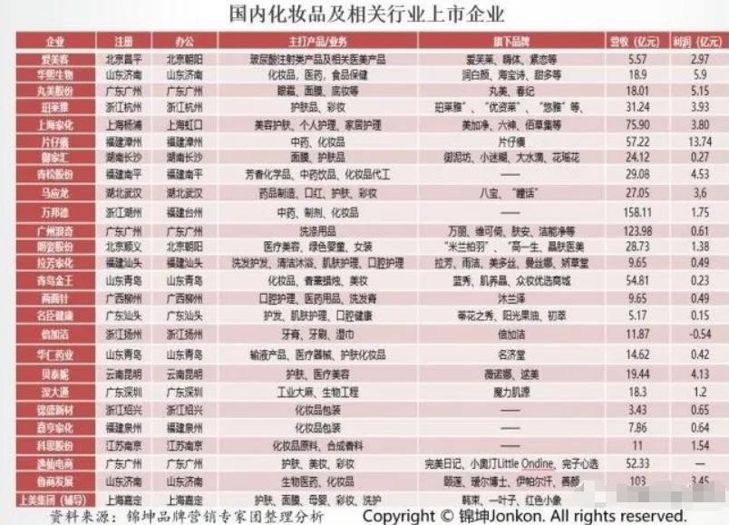 国内化妆品品牌大全都有哪些，中国知名化妆品牌