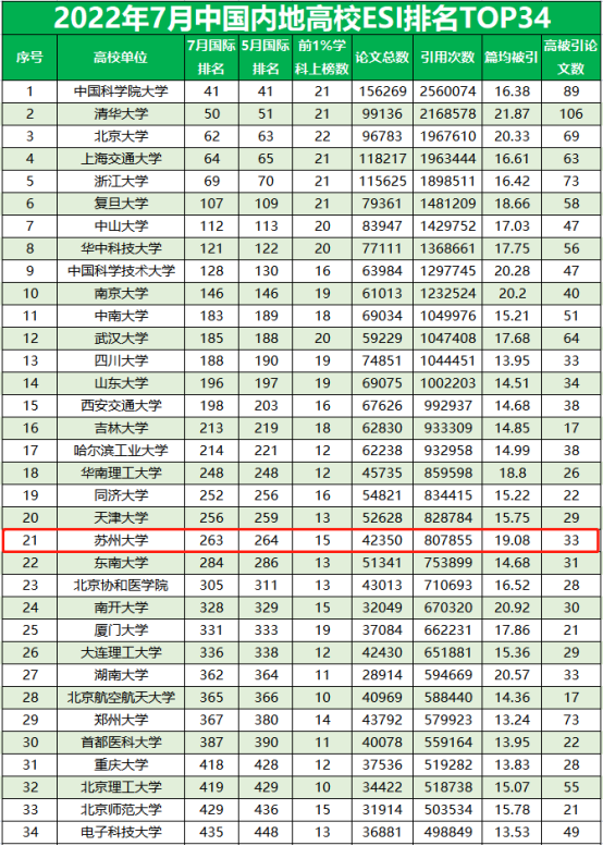 苏州大学发展迅猛（那个曾被誉为全球上升最快的苏州大学，是怎么做到的）