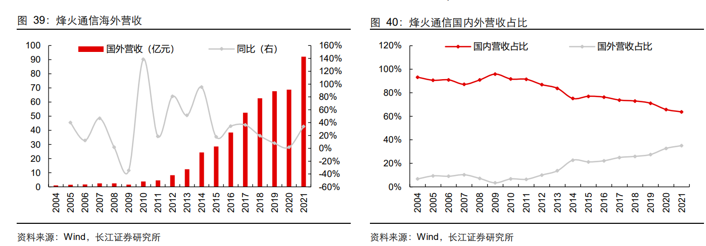 烽火通讯（国内光通信设备）