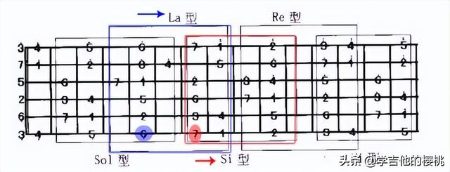 四弦吉他入门指法图，吉他5种指型是什么意思