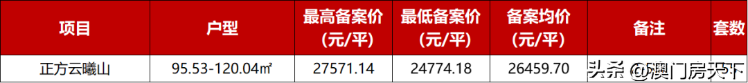 珠海楼市最便宜的价格表，珠海最新1295套房源备案价曝光