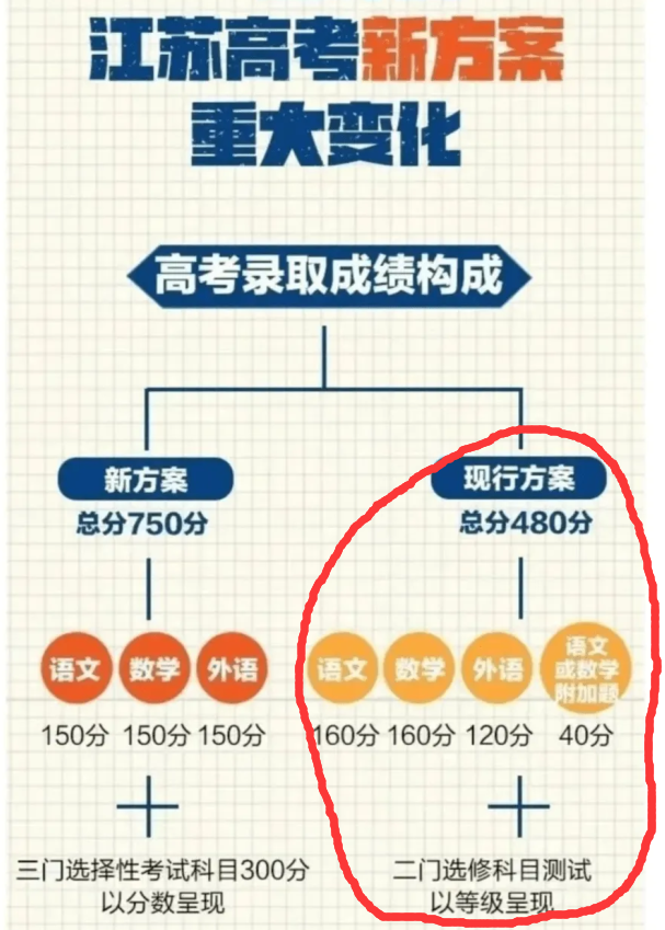 2020年江苏高考总分，江苏高考总分多少分（2020年江苏“高考状元”）