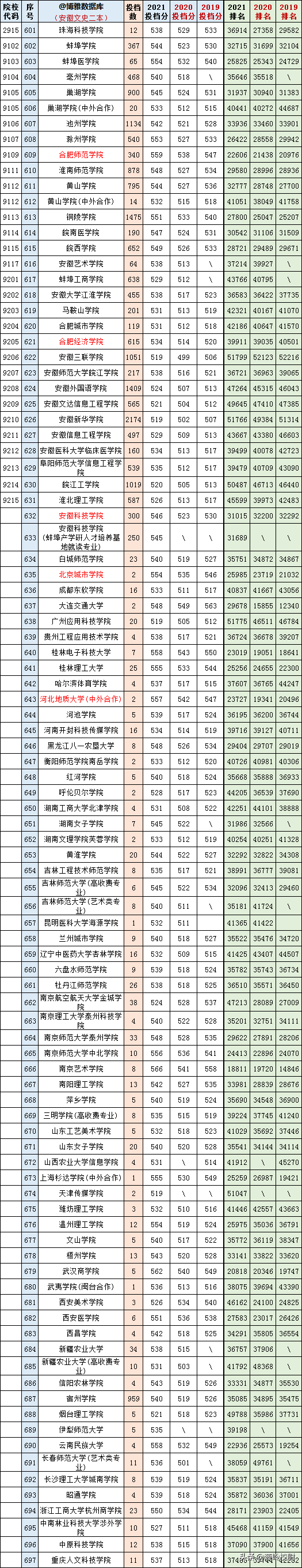 2019-2020安徽二本大学排名理科，安徽二本理科大学排名榜（安徽文理科一、二本2019-2021三年各高校投档、分数、位次对照表）
