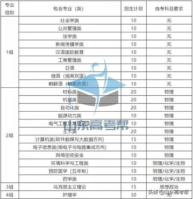 青岛大学医学院录取分数线，青岛医学院录取分数线2021（你的分数能报考山东省内的医学类院校有哪些）