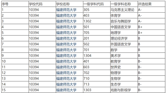 福建师范大学排名，2019福建有哪些大学最新排行榜（福建师范大学再次与双一流擦肩而过）