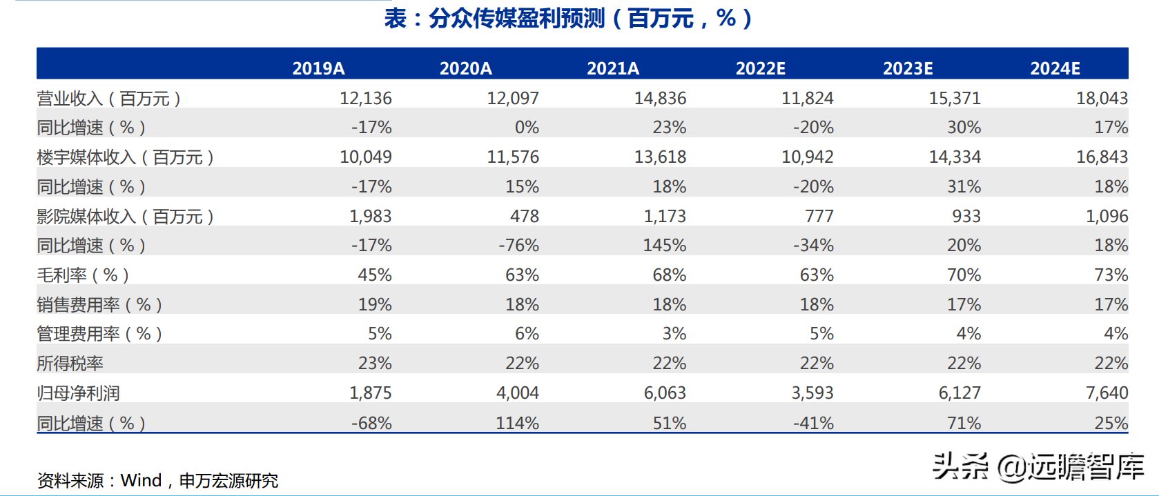 广告传媒（电梯广告龙头）