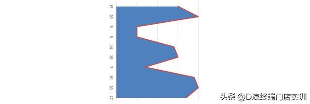 excel折线图怎么更改横坐标的内容（如何用Excel图表功能制作一个面积折线图）