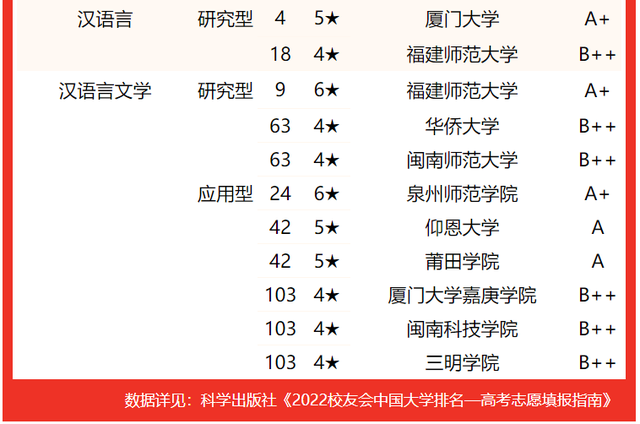 2021龙岩学院排名 全国排名第570名，2021龙岩学院排名（校友会2022福建省大学一流专业排名）