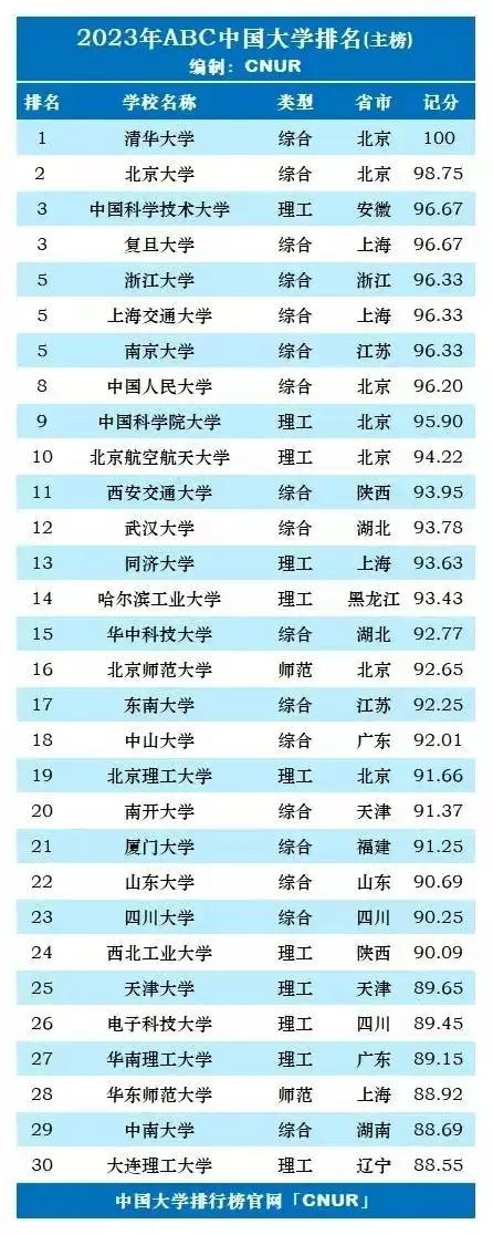 中国大学面积排名，全国校园面积最大的高校（2023年中国大学最新排名）