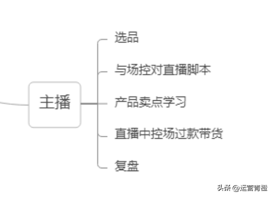 带货直播间怎么分配工作，直播带货怎么组织？