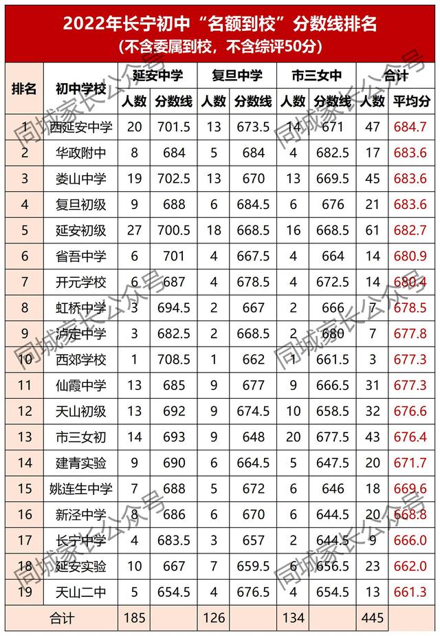 长宁区最好的初中，长宁、普陀53所初中排名出炉