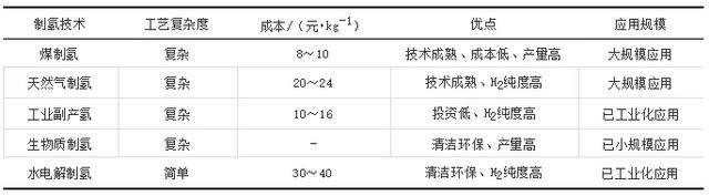 世界氢能发展方向，从五大产业看氢能发展趋势